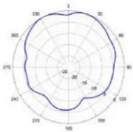 TP-LINK Omada EAP650 - Diagrammes de rayonnement d'antenne - 1
