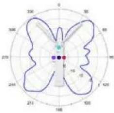 TP-LINK Omada EAP650 - Diagrammes de rayonnement d'antenne - 293