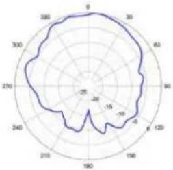 TP-LINK Omada EAP650 - Diagrammes de rayonnement d'antenne - 38