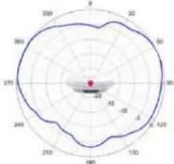 TP-LINK Omada EAP650 - Diagrammes de rayonnement d'antenne - 82