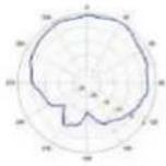 TP-LINK Omada EAP650 - Diagrammes de rayonnement d'antenne - 281
