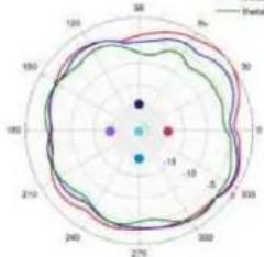 TP-LINK Omada EAP650 - Diagrammes de rayonnement d'antenne - 19