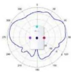 TP-LINK Omada EAP650 - Diagrammes de rayonnement d'antenne - 205