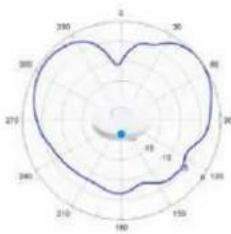 TP-LINK Omada EAP650 - Diagrammes de rayonnement d'antenne - 81