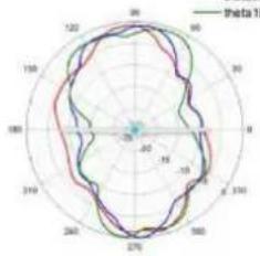 TP-LINK Omada EAP650 - Diagrammes de rayonnement d'antenne - 299