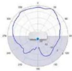 TP-LINK Omada EAP650 - Diagrammes de rayonnement d'antenne - 105