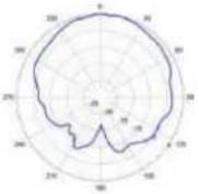 TP-LINK Omada EAP650 - Diagrammes de rayonnement d'antenne - 133