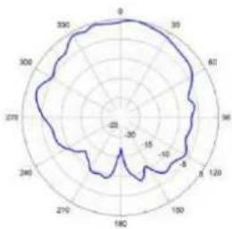 TP-LINK Omada EAP650 - Diagrammes de rayonnement d'antenne - 10