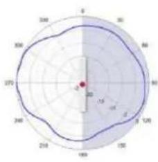 TP-LINK Omada EAP650 - Diagrammes de rayonnement d'antenne - 186