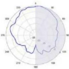 TP-LINK Omada EAP650 - Diagrammes de rayonnement d'antenne - 174
