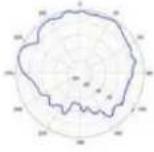 TP-LINK Omada EAP650 - Diagrammes de rayonnement d'antenne - 282