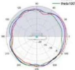 TP-LINK Omada EAP650 - Diagrammes de rayonnement d'antenne - 231