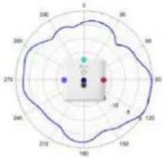 TP-LINK Omada EAP650 - Diagrammes de rayonnement d'antenne - 249