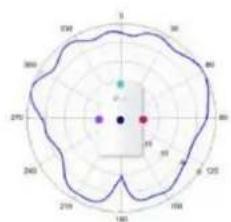 TP-LINK Omada EAP650 - Diagrammes de rayonnement d'antenne - 209