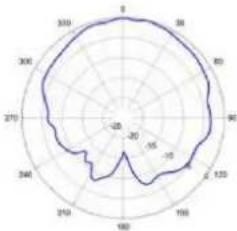 TP-LINK Omada EAP650 - Diagrammes de rayonnement d'antenne - 161