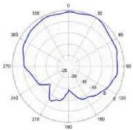 TP-LINK Omada EAP650 - Diagrammes de rayonnement d'antenne - 13