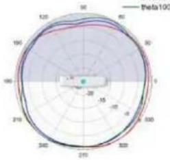 TP-LINK Omada EAP650 - Diagrammes de rayonnement d'antenne - 235