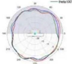 TP-LINK Omada EAP650 - Diagrammes de rayonnement d'antenne - 227