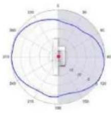 TP-LINK Omada EAP650 - Diagrammes de rayonnement d'antenne - 218