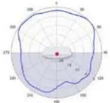TP-LINK Omada EAP650 - Diagrammes de rayonnement d'antenne - 150