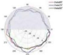 TP-LINK Omada EAP650 - Diagrammes de rayonnement d'antenne - 163