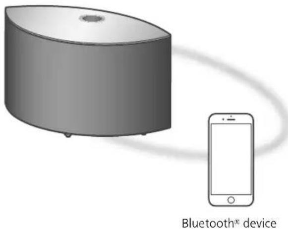 TECHNICS SCC65 - Using AirPlay - 1