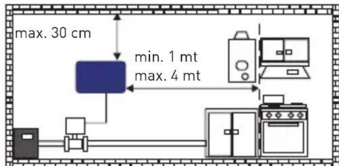 Fantini Cosmi Sicurgas P21 - Examples de raccordement - 1