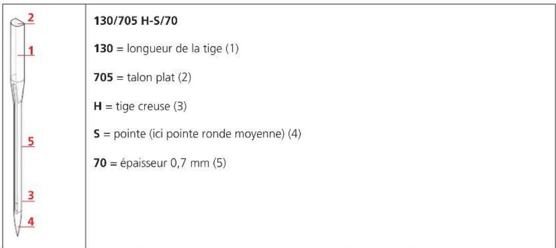 BERNINA 500 - Exemple de description d'aiguille - 1