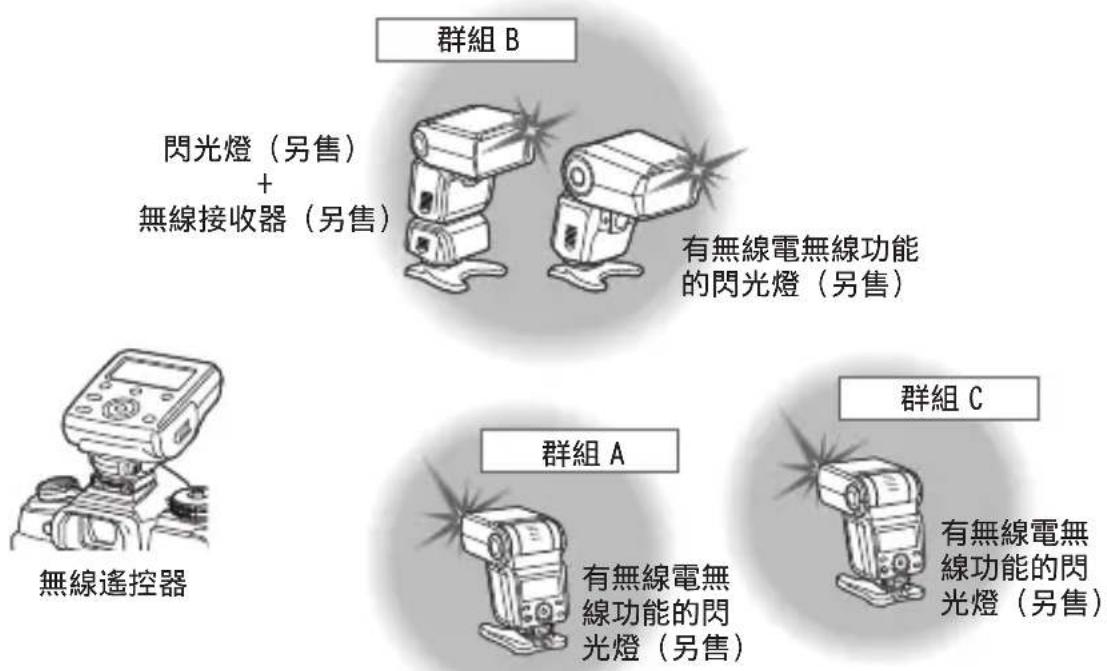 OLYMPUS FCWR - 群組控制 - 1