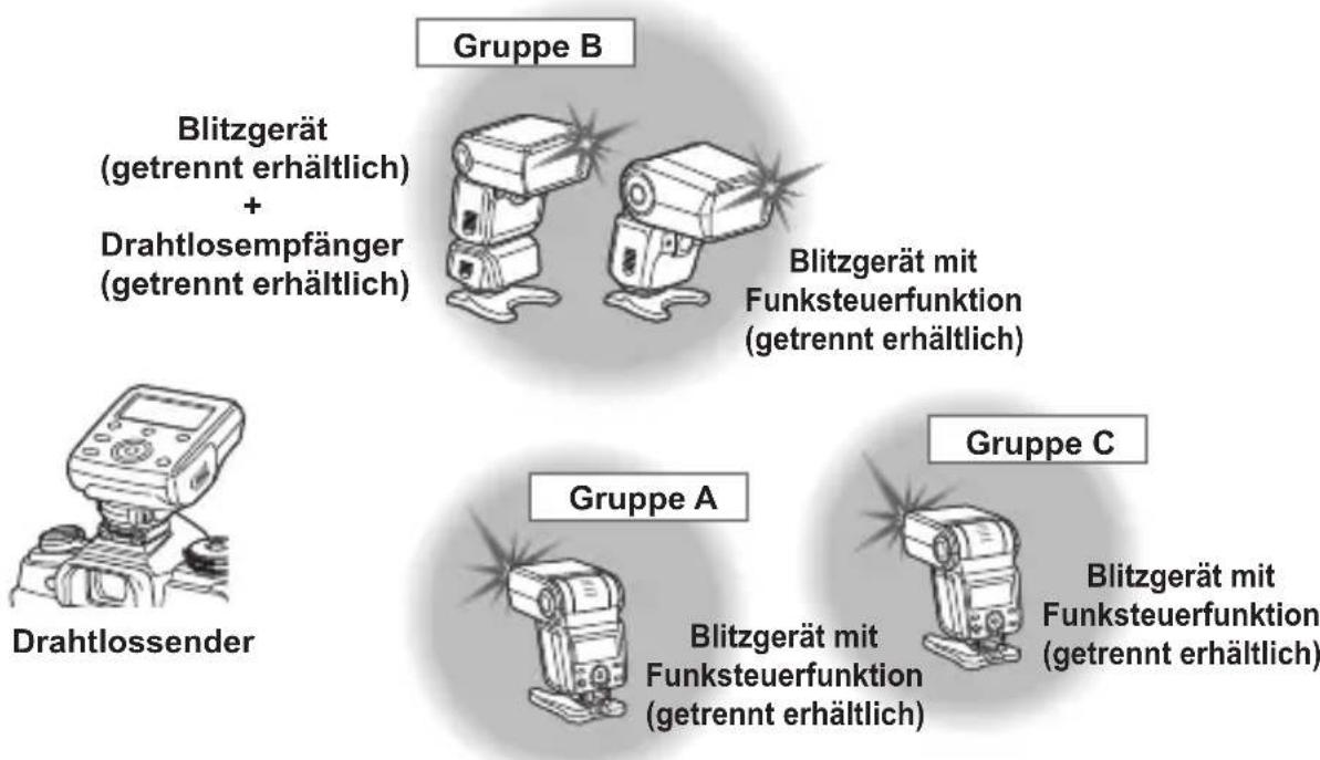 OLYMPUS FCWR - Gruppensteuerung - 1