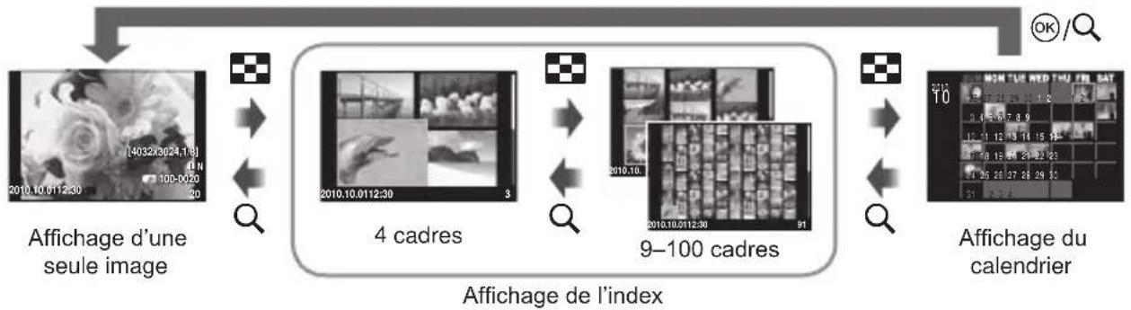 OLYMPUS PEN EPL2 - ■ Affichage de calendrier - 1