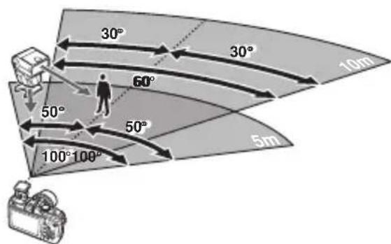 OLYMPUS PEN EPL2 - ■ Plage de commande du flash sans fil - 1
