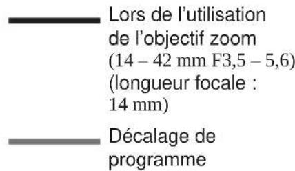 OLYMPUS PEN EPL2 - Diagramme de ligne de programmation (mode P) - 1