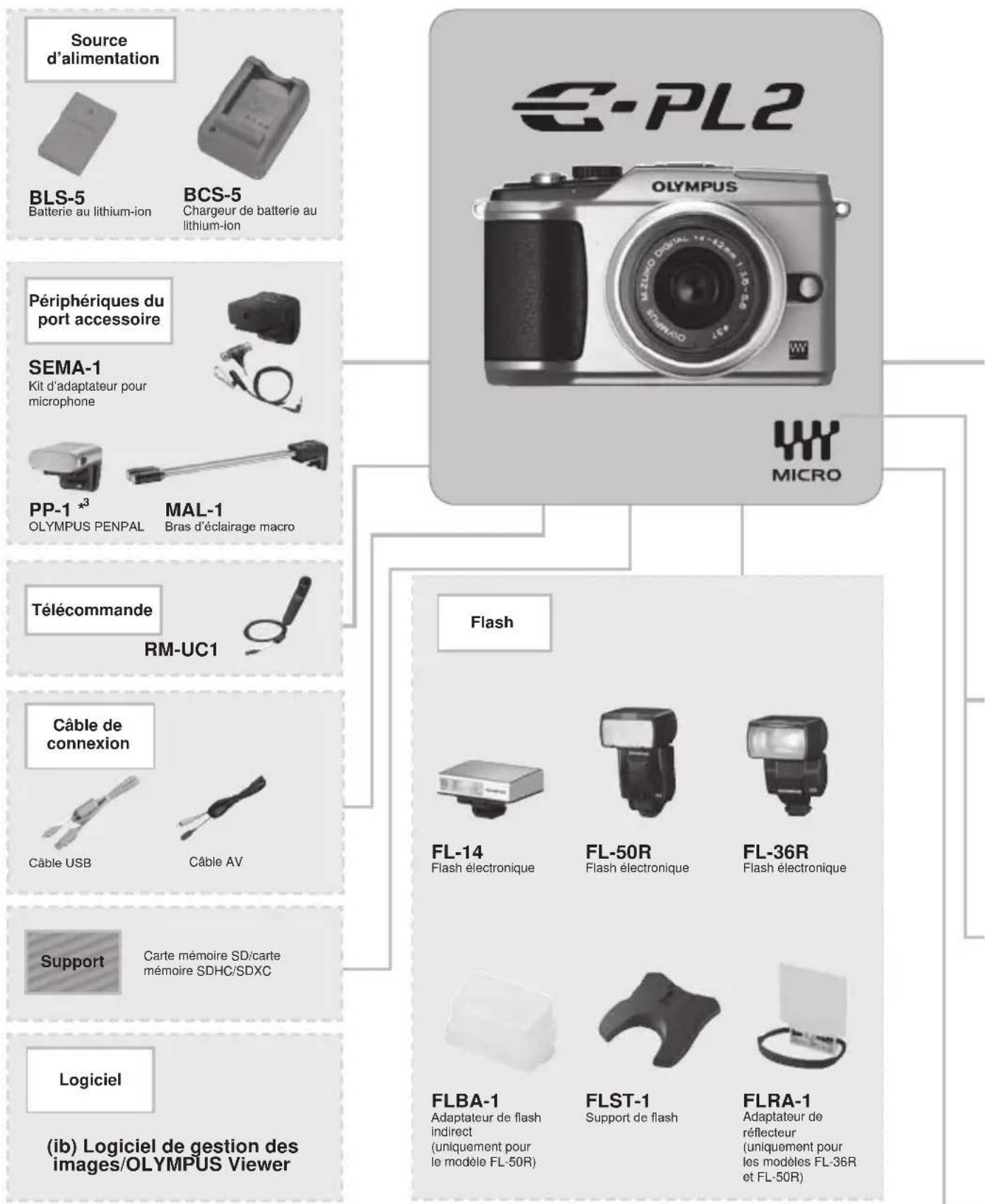 OLYMPUS PEN EPL2 - OLYMPUS -PL2 ORGANIGRAMME DU SYSTEME - 1