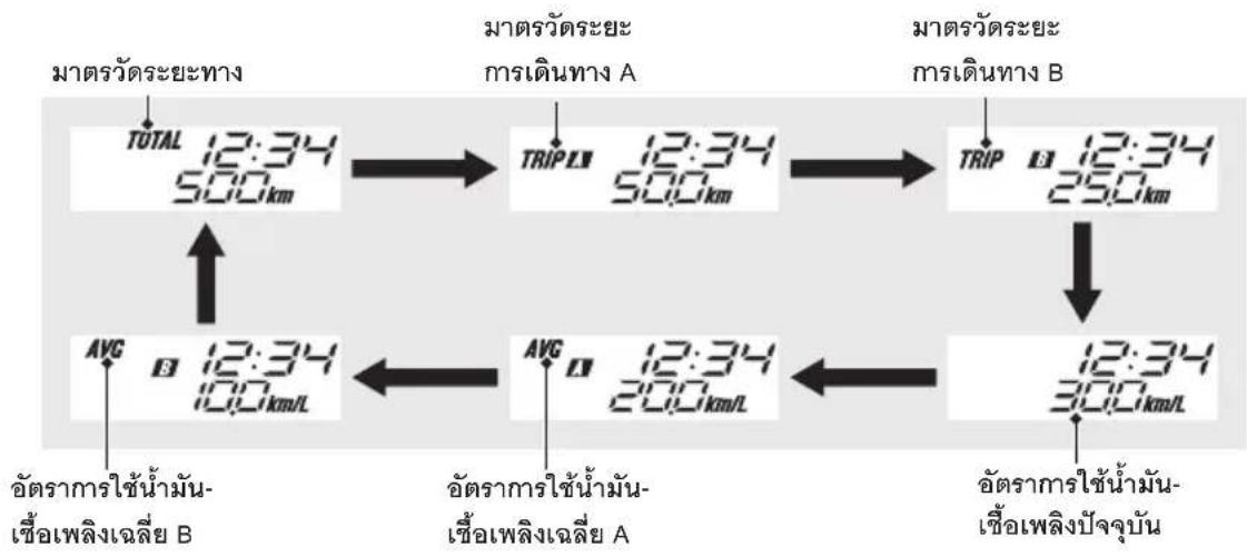 Honda CBR150R (2022) - เครื่องวัดต่าง ๆ (ต่อ) - 1
