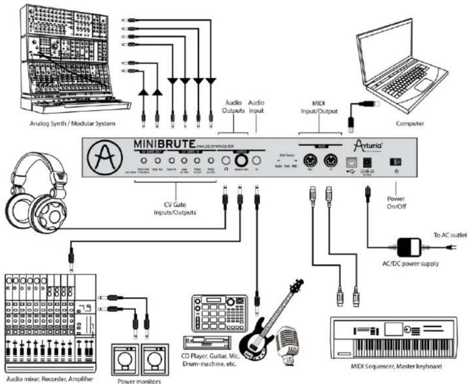 Arturia Minibrute Special Edition - Raccordement du MiniBrute à votre environnement - 1