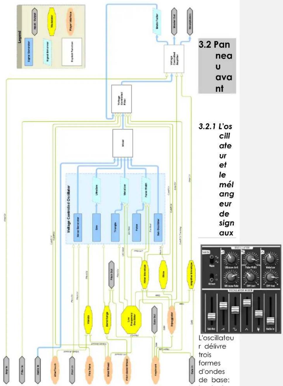 Arturia Minibrute Special Edition - Diagramme de fonctionnement - 1