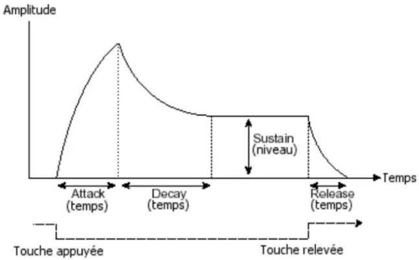 Arturia Modular V - Le générateur d'enveloppe. - 1