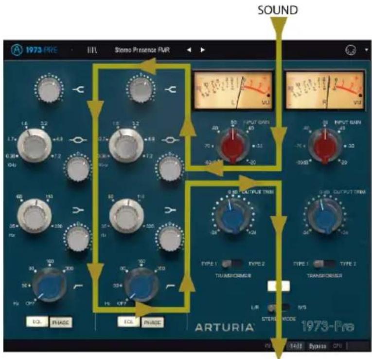 Arturia Pre 1973 - Le flux des signaux - 1
