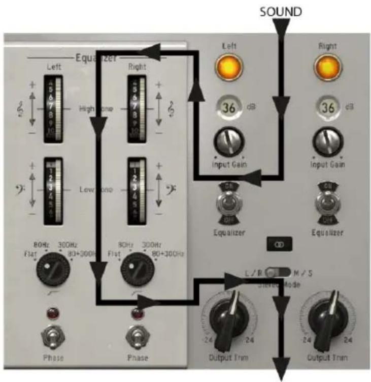 Arturia Pre V76 - Le flux des signaux - 1