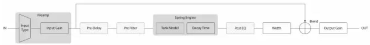 Arturia REV Spring636 - Comprendre le flux de signaux du rev spring-636 - 1