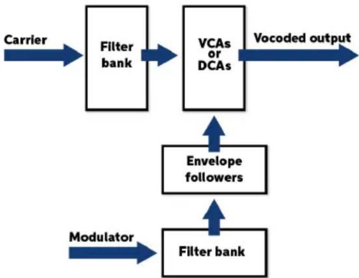 Arturia Vocoder V - Le fonctionnement d'un Vocabeur - 1