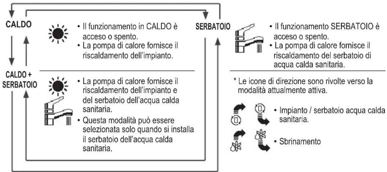PANASONIC WHADF0309J3E5CM - Pulsanti e display del comando - 2