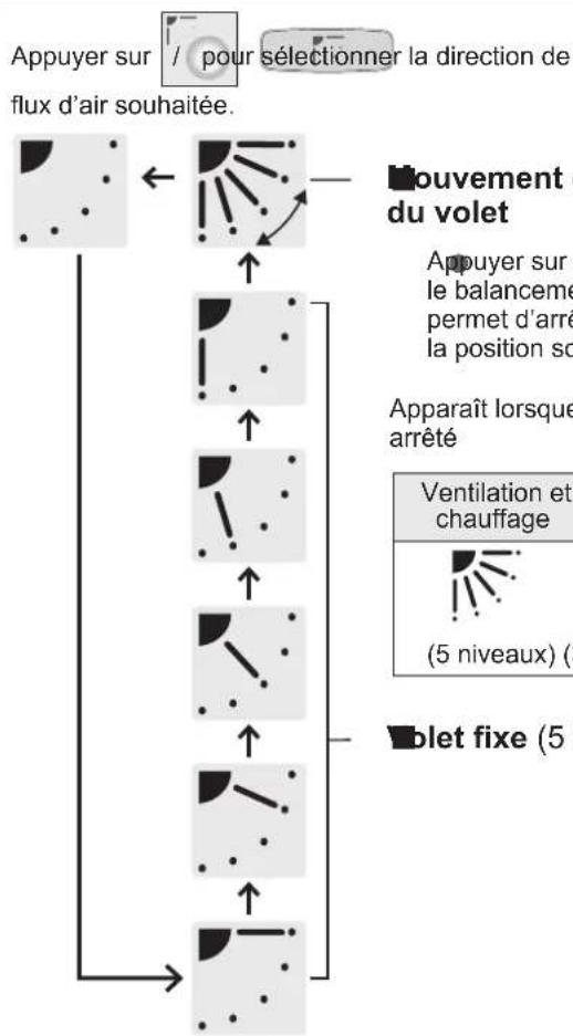 PANASONIC S22MU1E5A - Réglage de la direction du flux d'air - 3