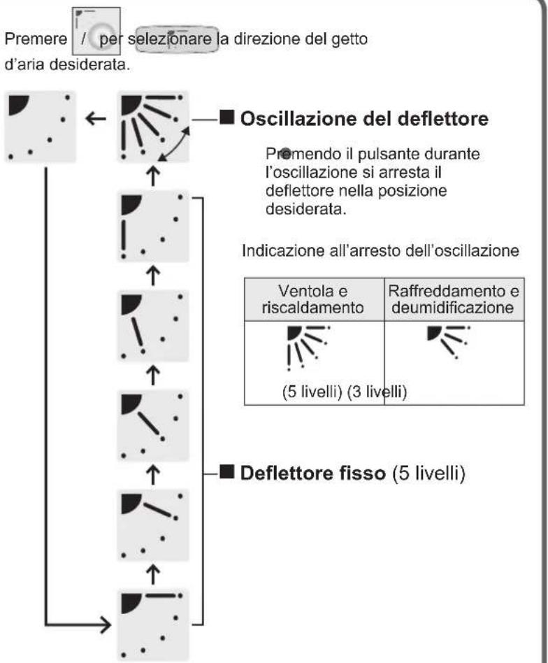 PANASONIC S22MU1E5A - Regolazione della direzione del getto d'aria - 2