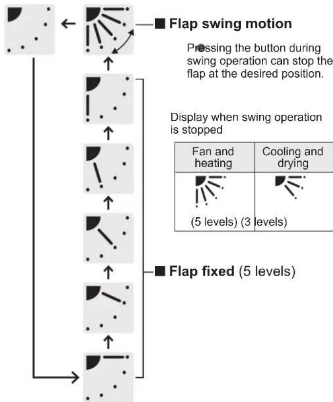PANASONIC S22MU1E5A - Adjusting Airflow Direction - 3