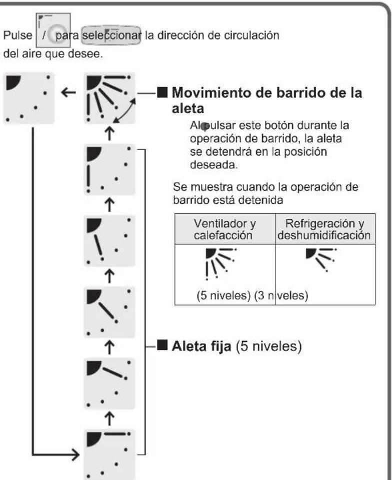 PANASONIC S22MU1E5A - Ajuste de la direccion de circulacion del aire - 3