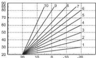FERROLI Bluehelix B 35 - Courbe de compensation et déplacement des courbes - 1