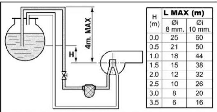 4m. MAX H H (m) L MAX (m) Øi 8 mm. Øi 10 mm. 0.0 25 60 0.5 21 50 1.0 18 44 1.5 15 38 2.0 12 32 2.5 10 26 3.0 8 20 3.5 6 16