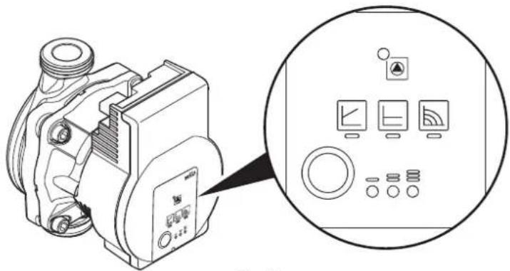 In funzionamento normale, il LED si accende di verde LED acceso/lampeggiante in caso di guasto Indicazione del modo di regolazione selezionato: Prevalenza proporzionale ▲ Prevalenza costante ▲c Velocità fissa Indicazione della curva caratteristica selezionata (1 2, 3 = all'interno del modo di regola…